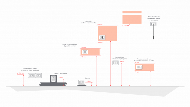 Dove Installare Le Prese Elettriche Switch To The Future