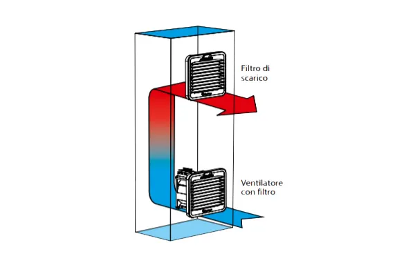 Saml op hjælp billede Filter fans for electrical cabinets and enclosures - Finder